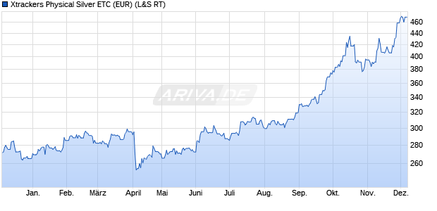 Xtrackers Physical Silver ETC (EUR) ETC Chart