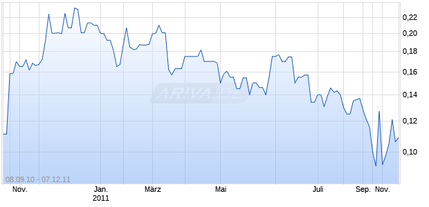TRUECLAIM EXPL INC Chart
