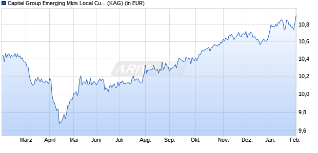 Performance des Capital Group Emerging Mkts Local Curr. Debt (LUX) B USD (WKN A1C5WN, ISIN LU0532656005)