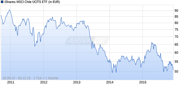 iShares MSCI Chile UCITS ETF Chart