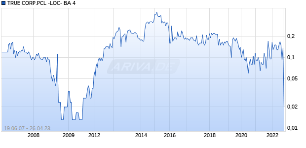 TRUE CORP.PCL -LOC- BA 4 Chart