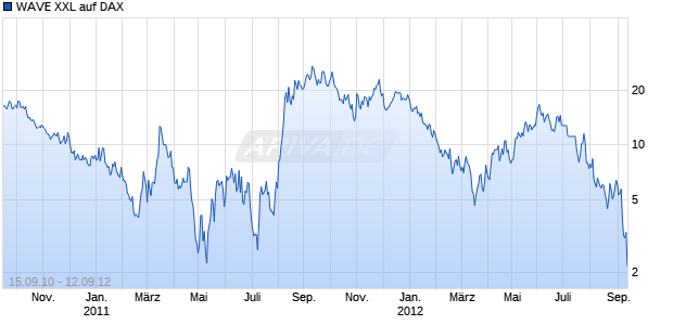 WAVE XXL auf DAX [Deutsche Bank AG] Chart
