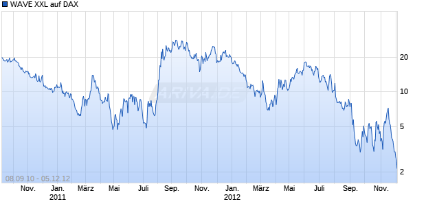 WAVE XXL auf DAX [Deutsche Bank AG] Chart