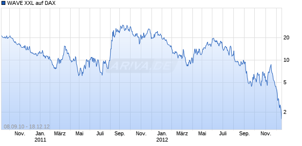 WAVE XXL auf DAX [Deutsche Bank AG] Chart