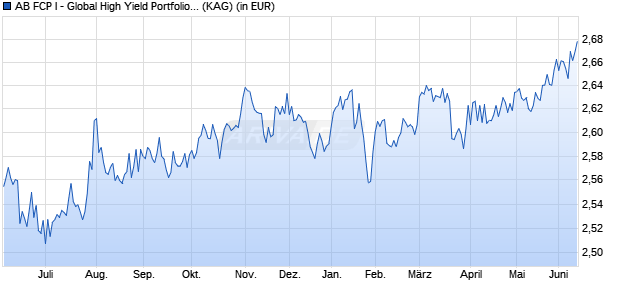 Performance des AB FCP I - Global High Yield Portfolio I (WKN 987428, ISIN LU0083181239)