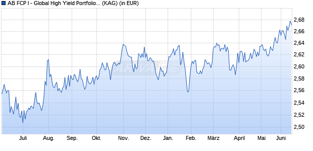 Performance des AB FCP I - Global High Yield Portfolio I (WKN 987428, ISIN LU0083181239)