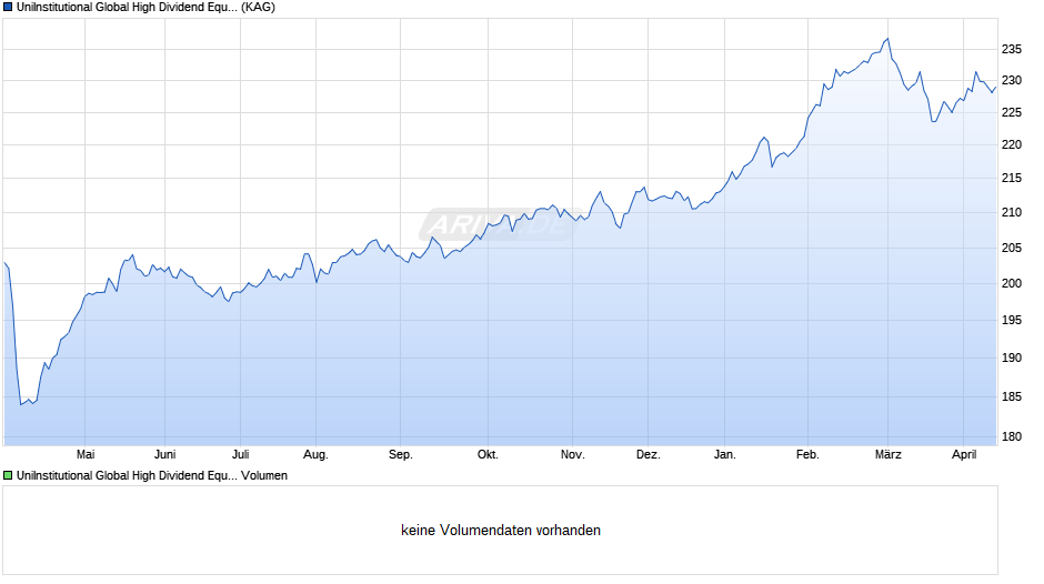 UniInstitutional Global High Dividend Equities Chart
