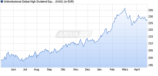 Performance des UniInstitutional Global High Dividend Equities (WKN A0RPAP, ISIN DE000A0RPAP8)