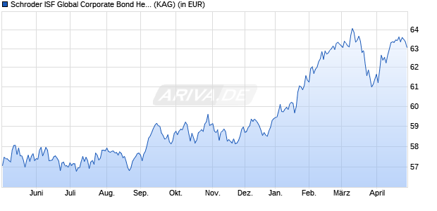 Performance des Schroder ISF Global Corporate Bond Hedged AUD A1 Dis (WKN A1C3QS, ISIN LU0532872800)