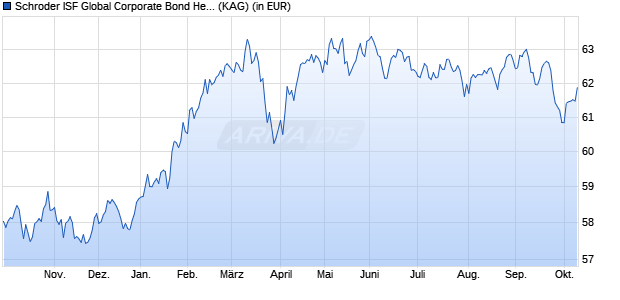 Performance des Schroder ISF Global Corporate Bond Hedged AUD A1 Dis (WKN A1C3QS, ISIN LU0532872800)