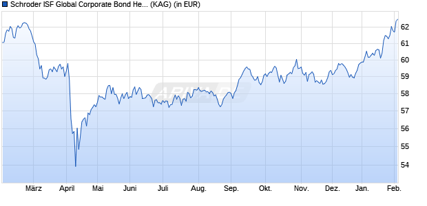 Performance des Schroder ISF Global Corporate Bond Hedged AUD A1 Dis (WKN A1C3QS, ISIN LU0532872800)