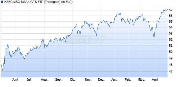 Performance des HSBC MSCI USA UCITS ETF (WKN A1CY1Q, ISIN IE00B5WFQ436)