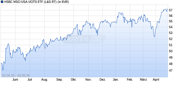 Performance des HSBC MSCI USA UCITS ETF (WKN A1CY1Q, ISIN IE00B5WFQ436)