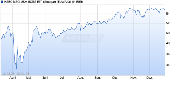 Performance des HSBC MSCI USA UCITS ETF (WKN A1CY1Q, ISIN IE00B5WFQ436)