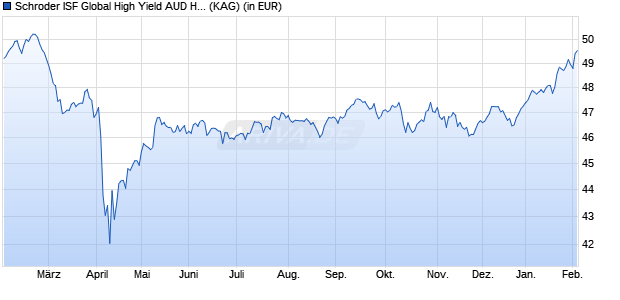 Performance des Schroder ISF Global High Yield AUD Hedged A1 Dis (WKN A1C3R2, ISIN LU0532874335)