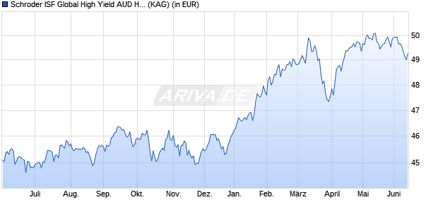 Performance des Schroder ISF Global High Yield AUD Hedged A1 Dis (WKN A1C3R2, ISIN LU0532874335)