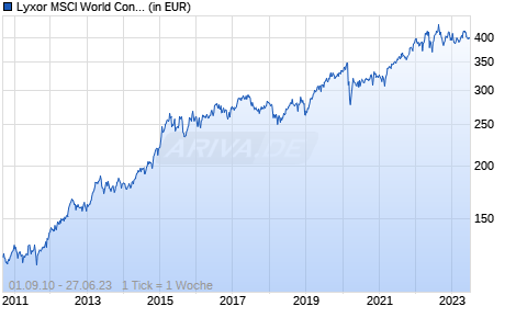 Lyxor MSCI World Consumer Staples TR UCITS ETF - Acc (USD) Chart