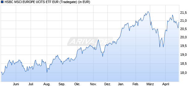 Performance des HSBC MSCI EUROPE UCITS ETF EUR (WKN A1CY17, ISIN IE00B5BD5K76)