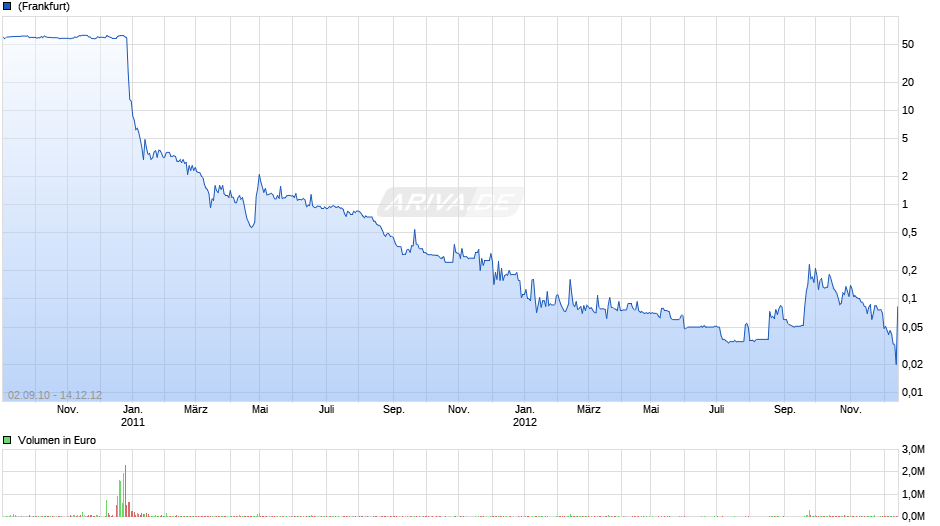 Univerma Chart