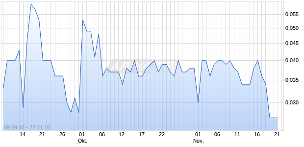 Turbo-Zertifikat auf iQ Power [Lang & Schwarz] Chart