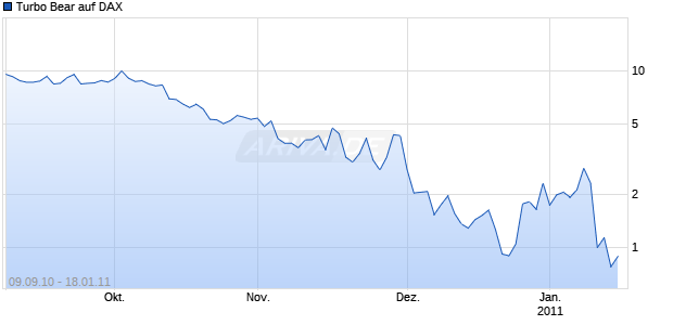 Turbo Bear auf DAX [Citigroup Global Markets Deutschland AG] Chart