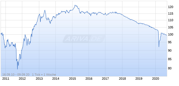 variabel Hannover Finance (Luxemburg) SA 10/40 auf EURIBOR 3M Chart
