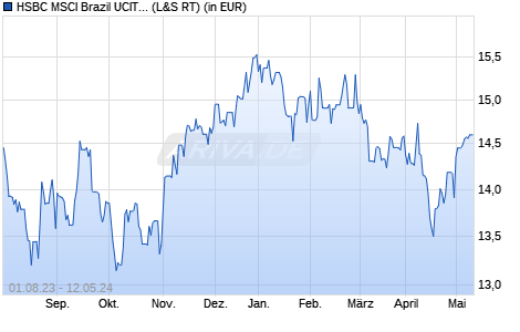 Performance des HSBC MSCI Brazil UCITS ETF (WKN A1C195, ISIN IE00B5W34K94)