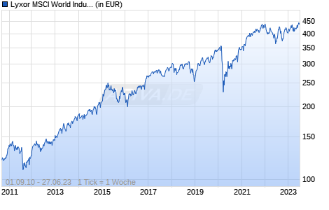 Lyxor MSCI World Industrials TR UCITS ETF - Acc (USD) Chart