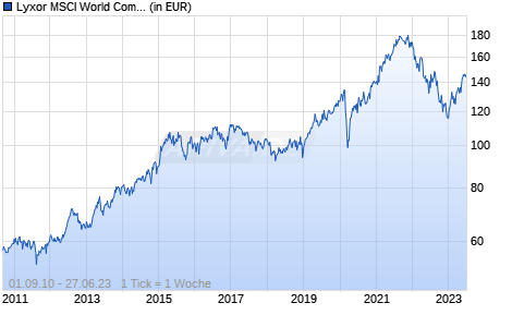 Lyxor MSCI World Communication Services TR UCITS ETF - Acc ( Chart