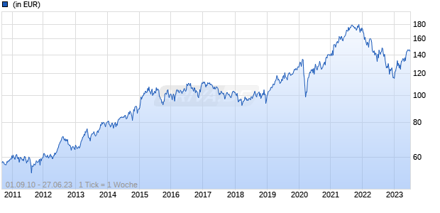 Lyxor MSCI World Communication Services TR UCITS ETF - Acc ( Chart