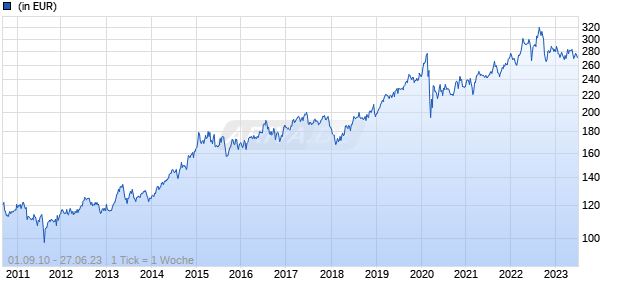 Lyxor MSCI World Utilities TR UCITS ETF - Acc (USD) Chart
