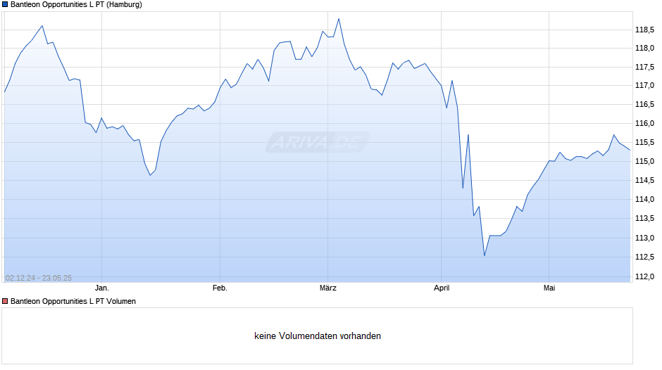 Bantleon Opportunities L PT Chart
