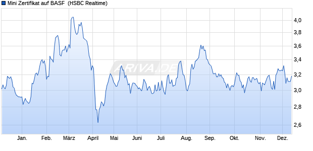 Mini Zertifikat auf BASF [HSBC Trinkaus & Burkhardt . (WKN: TB8Z7G) Chart