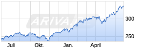 Vanguard S&P 500 Growth ETF Chart
