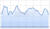 Vanguard S&P 500 Growth ETF Chart