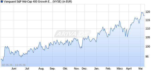 Performance des Vanguard S&P Mid-Cap 400 Growth ETF (WKN A1JG7D, ISIN US9219328690)