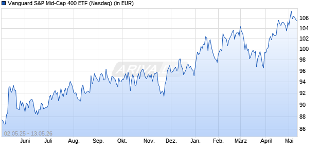 Performance des Vanguard S&P Mid-Cap 400 ETF (WKN A1JG7K, ISIN US9219328856)