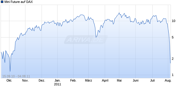 Mini Future auf DAX [The Royal Bank of Scotland N.V.] Chart