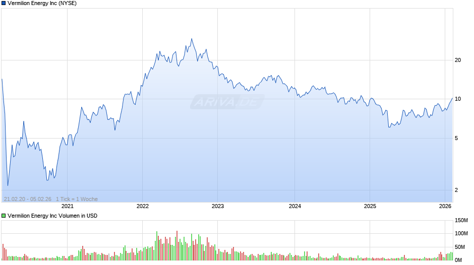 Vermilion Energy Chart
