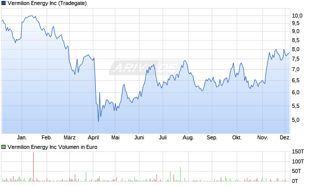 Vermilion Energy Aktie Chart