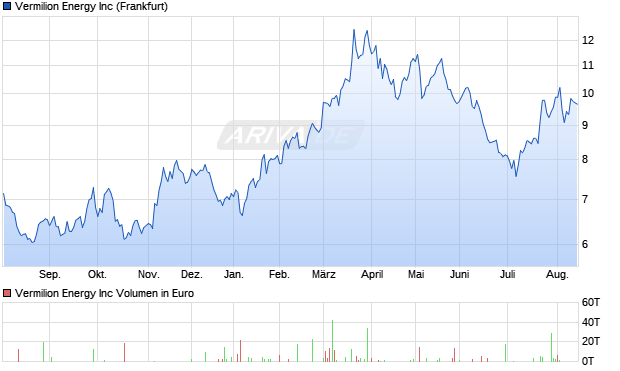 Vermilion Energy Aktie Chart