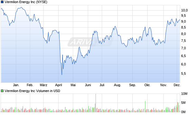 Vermilion Energy Aktie Chart