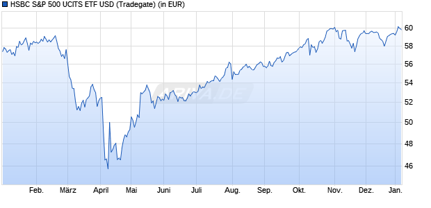 Performance des HSBC S&P 500 UCITS ETF USD (WKN A1C19C, ISIN IE00B5KQNG97)