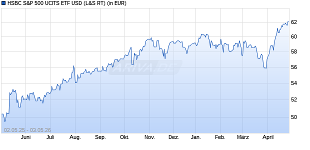Performance des HSBC S&P 500 UCITS ETF USD (WKN A1C19C, ISIN IE00B5KQNG97)