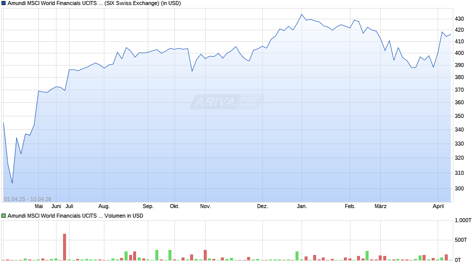 Amundi MSCI World Financials UCITS ETF USD Acc Chart