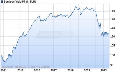Bantleon Yield PT Chart