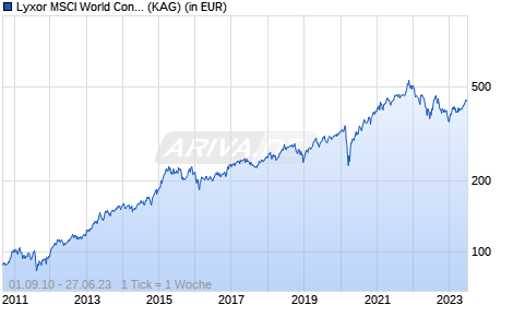 Performance des Lyxor MSCI World Consumer Discretionary TR UCITS ETF - Acc ( (WKN LYX0G6, ISIN LU0533032180)