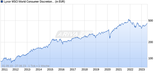Lyxor MSCI World Consumer Discretionary TR UCITS ETF - Acc ( Chart
