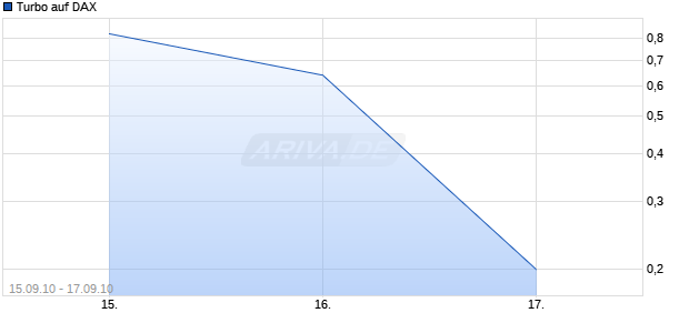 Turbo auf DAX [Macquarie Structured Products Europe GmbH] Chart