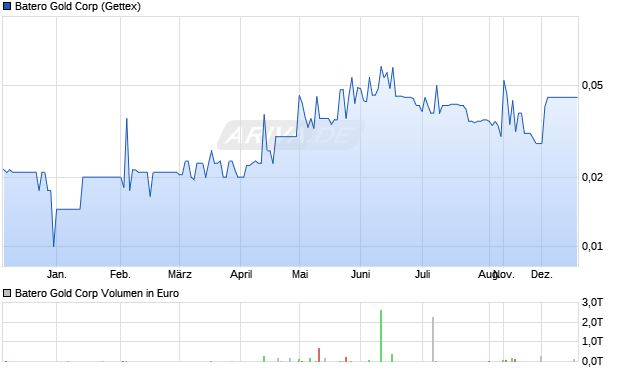 Batero Gold Aktie Chart